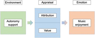 The relation between autonomy support and music enjoyment in online learning for music undergraduates in the post-COVID-19 era